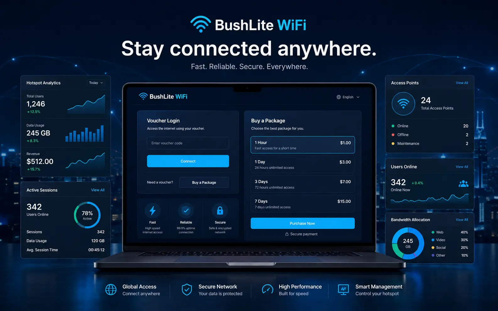 BushLite WiFi hotspot management dashboard showing voucher login, package purchase and real-time usage analytics